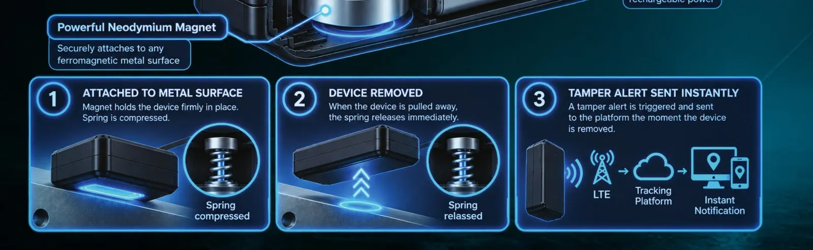 Spring-loaded tamper detection: attached, removed, alert sent
